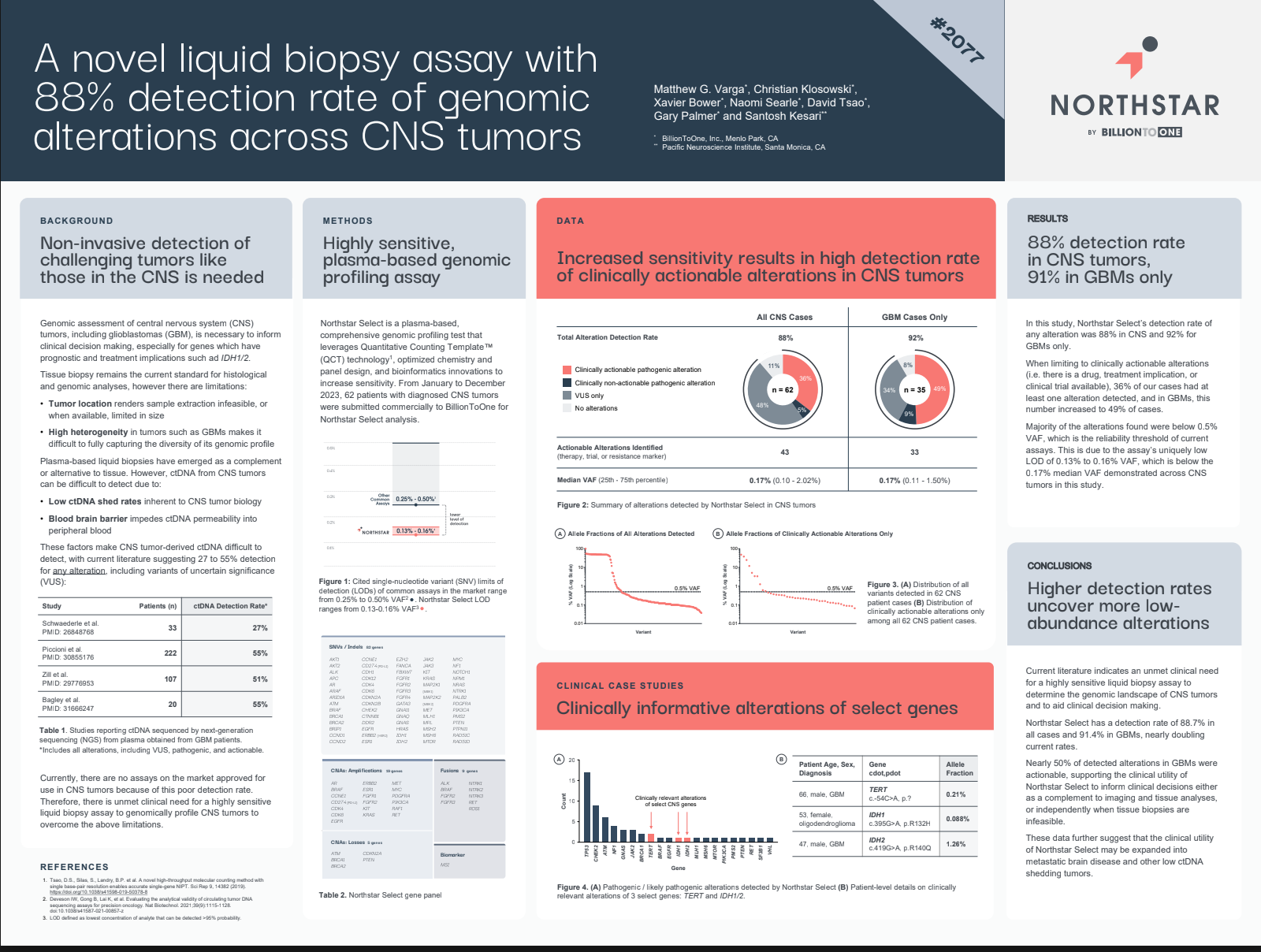 A novel liquid biopsy assay with an 88% detection rate of genomic alterations across CNS tumors.