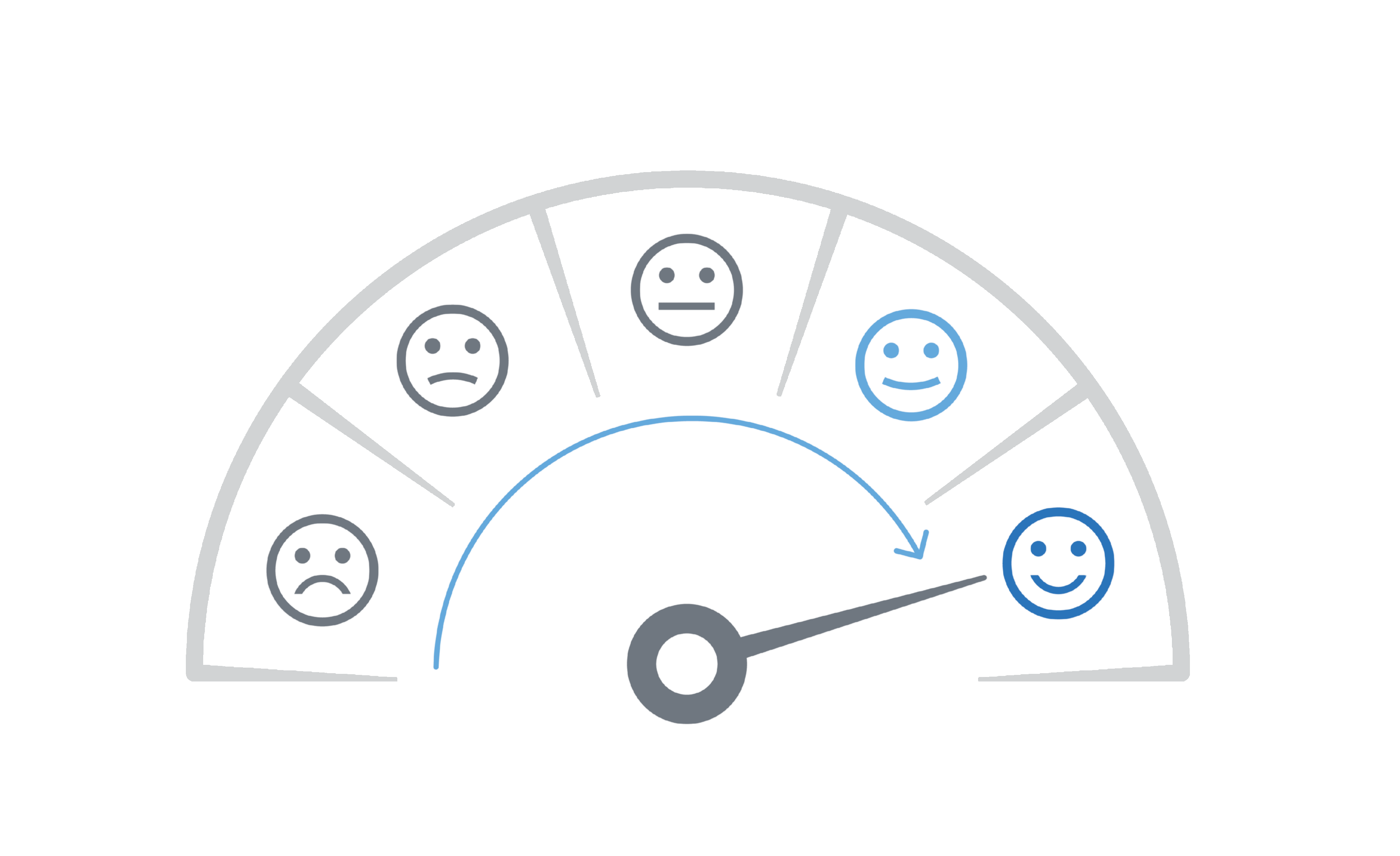 Illustration of a satisfaction meter with five faces ranging from sad to happy. The needle points to the happiest face, indicating a very positive rating.