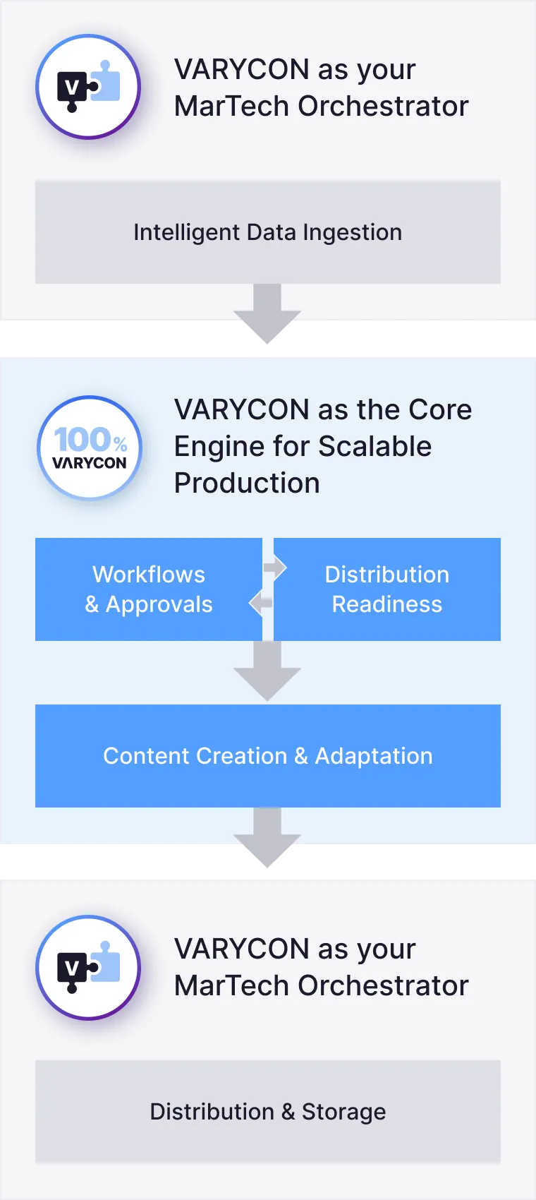 a chart explaining how VARYCONs content supply is architected. The core is a propietary engine to produce content, while the sides are inputs and outputs orchestrated by varycon, so everything flows automatically