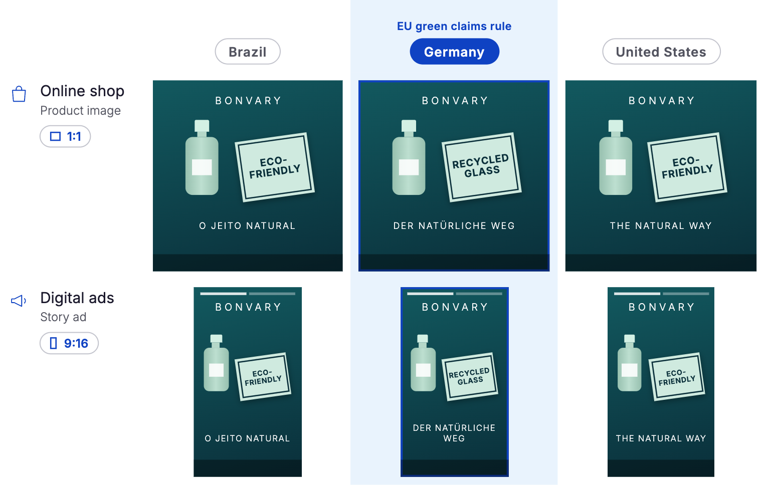 Comparison of Bonvary product tags for Brazil, Germany, and the United States in online shop and digital ads formats, showing Brazil and US labels as "Eco-Friendly" and German labels as "Recycled Glass" with corresponding natural phrases in local languages.