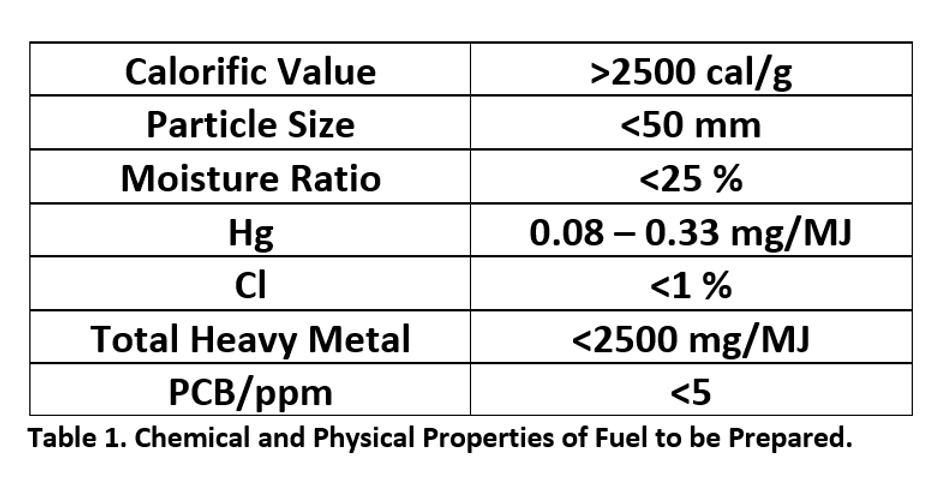 Chemical and Physical Properties of Fuel to be Prepared