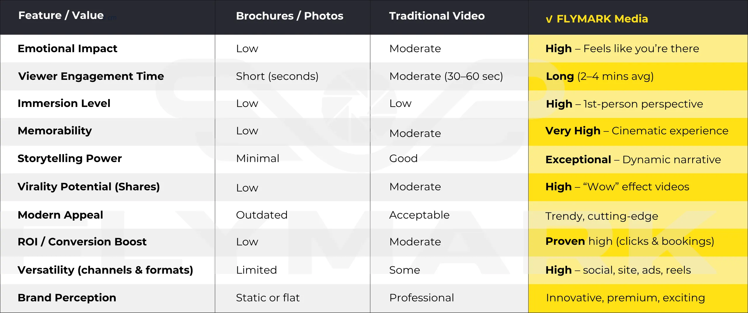 Comparison table showing features of Brochures/Photos, Traditional Video, and FLYMARK Media across categories like Emotional Impact, Viewer Engagement Time, Immersion Level, Memorability, Storytelling Power, Virality Potential, Modern Appeal, ROI, Versatility, and Brand Perception, highlighting FLYMARK Media as highest or most advanced in most categories.