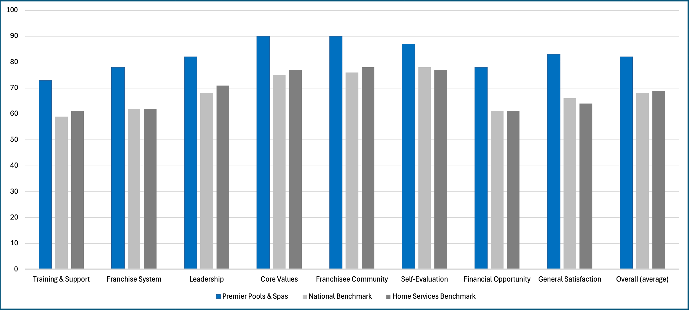 Bar chart comparing Premier Pools & Spas, National Benchmark, and Home Services Benchmark across categories: Training & Support, Franchise System, Leadership, Core Values, Franchisee Community, Self-Evaluation, Financial Opportunity, General Satisfaction, and Overall average, showing higher scores for Premier Pools & Spas in most categories.