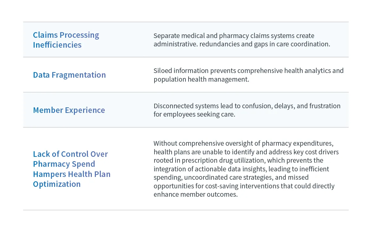 A table highlighting four issues associated with the traditional PBM model and their impact on the plan, including claims processing inefficiencies, data fragmentation, member experience, and control over pharmacy spend, which suffer as a result of misaligned incentives.