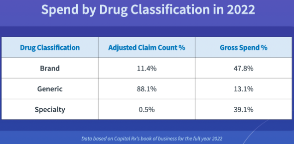 Drug Spend by Drug Classification for Capital Rx PBM clients in 2022.