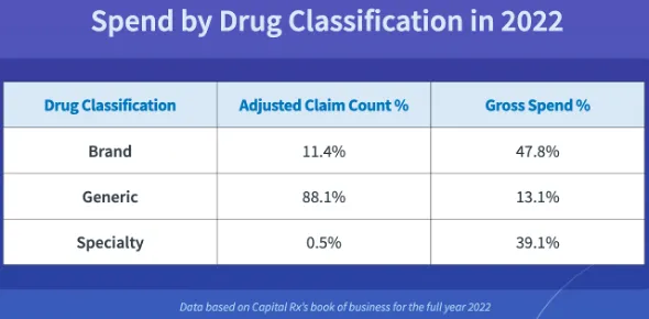 Drug Spend by Drug Classification for Capital Rx PBM clients in 2022.