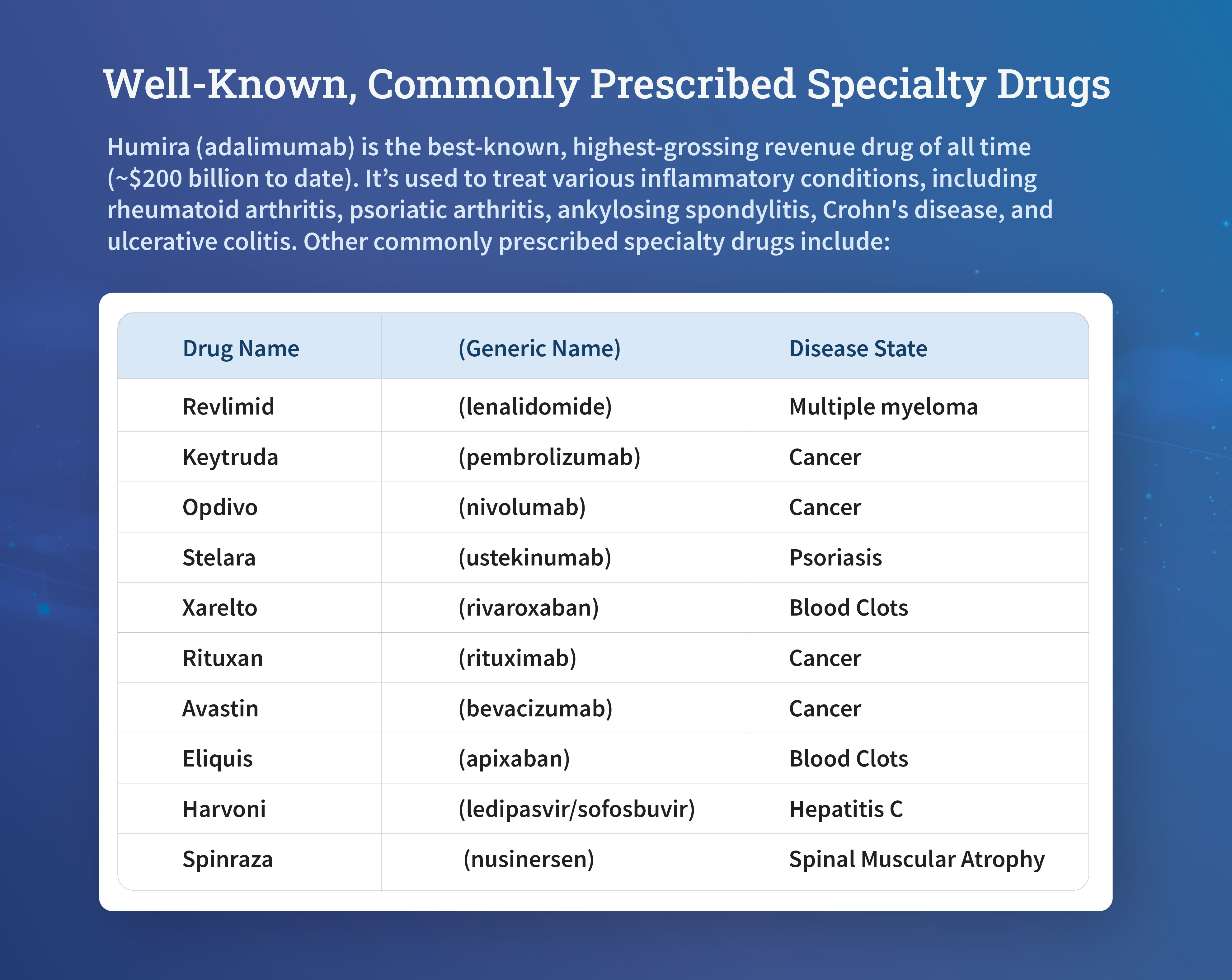 Table of well-known, commonly prescribed specialty drugs