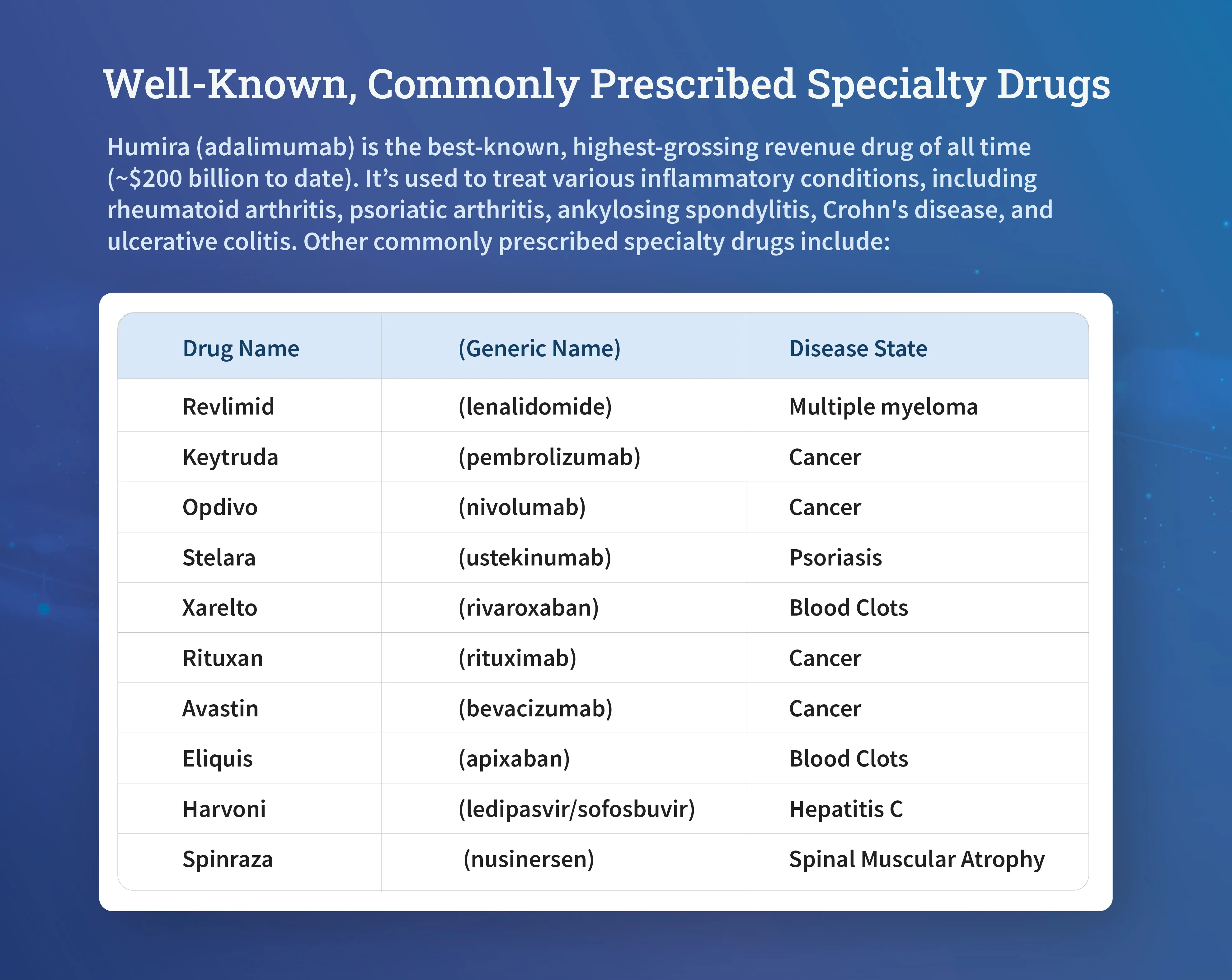 Table of well-known, commonly prescribed specialty drugs