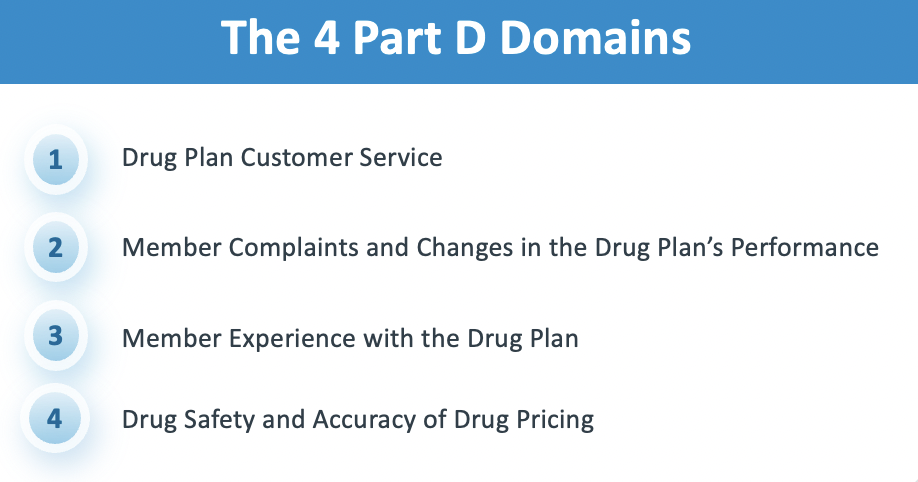 Infographic - the 4 part D domains (customer service, member complaints/changes in plan performance, member experience, drug safety and accuracy of pricing).
