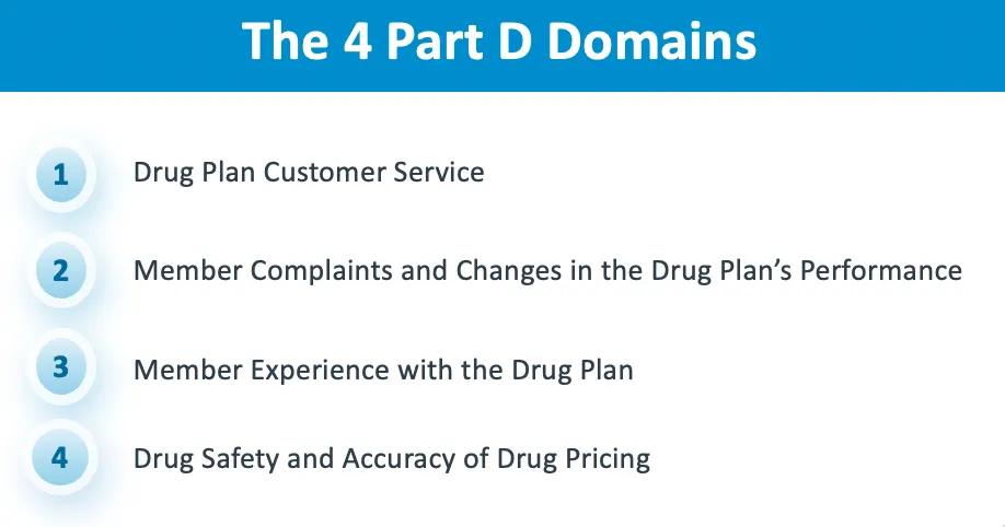 Infographic - the 4 part D domains (customer service, member complaints/changes in plan performance, member experience, drug safety and accuracy of pricing).