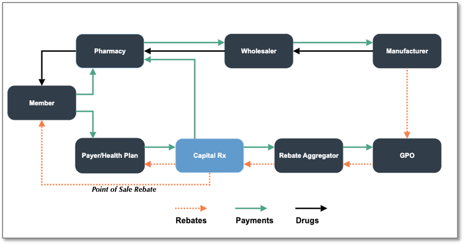 A flow chart showing how payments from a plan member go to the pharmacy or employer/health plan and then how drugs and rebates flow back through the supply chain.