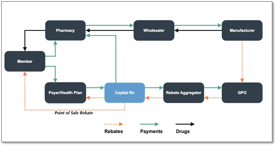 A flow chart showing how payments from a plan member go to the pharmacy or employer/health plan and then how drugs and rebates flow back through the supply chain.