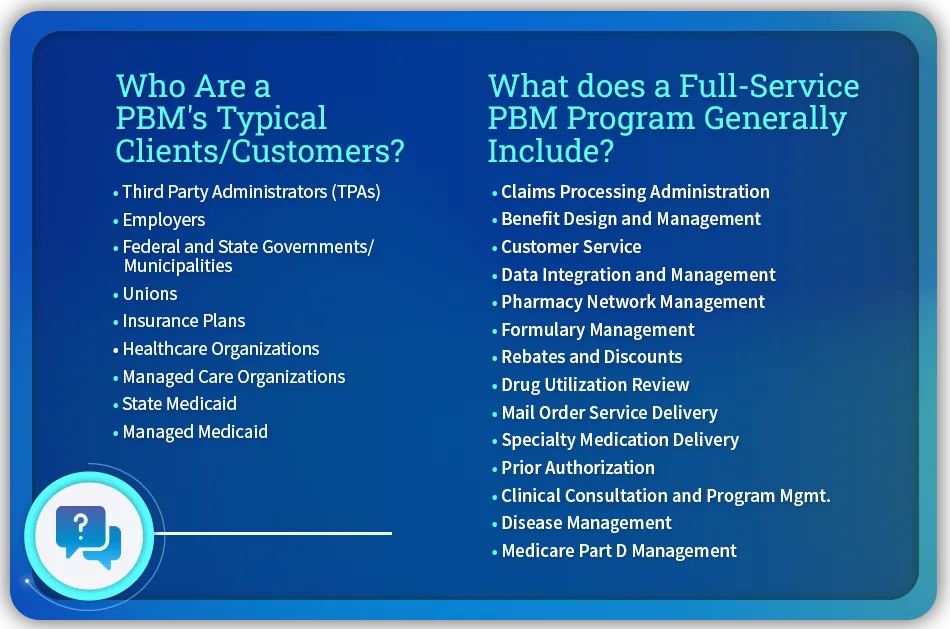 An infographic showing PBM clients including health plans (Medicare & Medicaid included) and PBMs' responsibilities (claims processing, customer service, etc.).