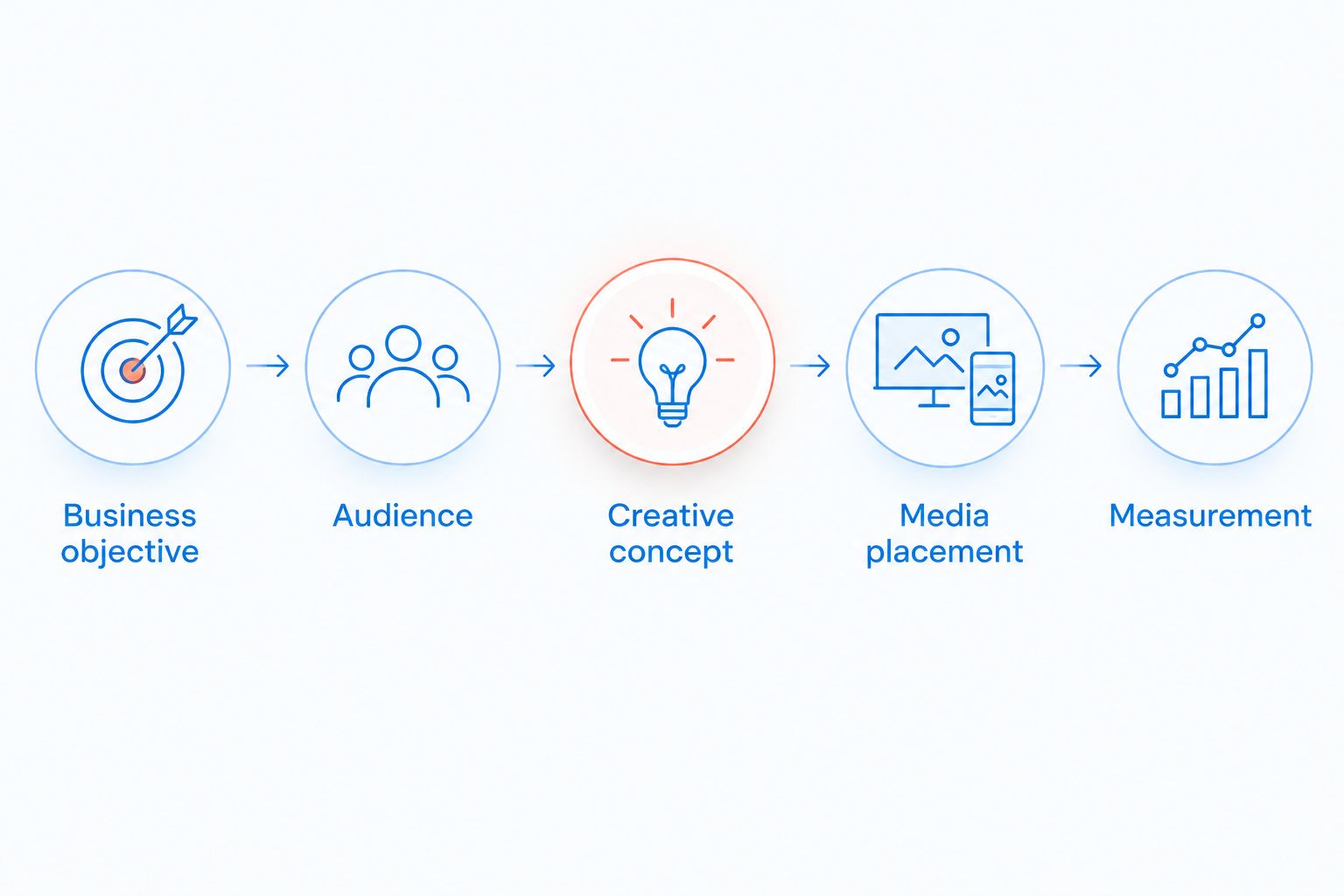 Video campaign planning sequence from business objective to measurement