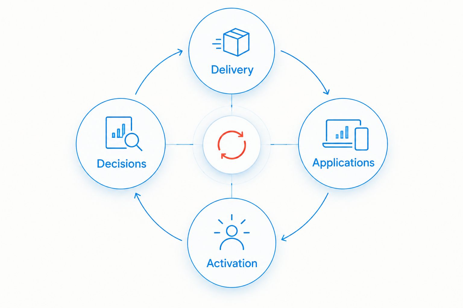 Campaign review loop connecting delivery, applications, activation, and decisions