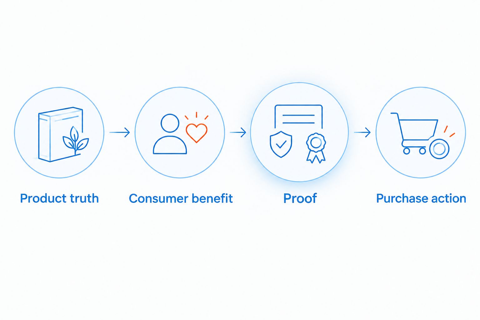 Creative brief sequence from product truth to purchase action