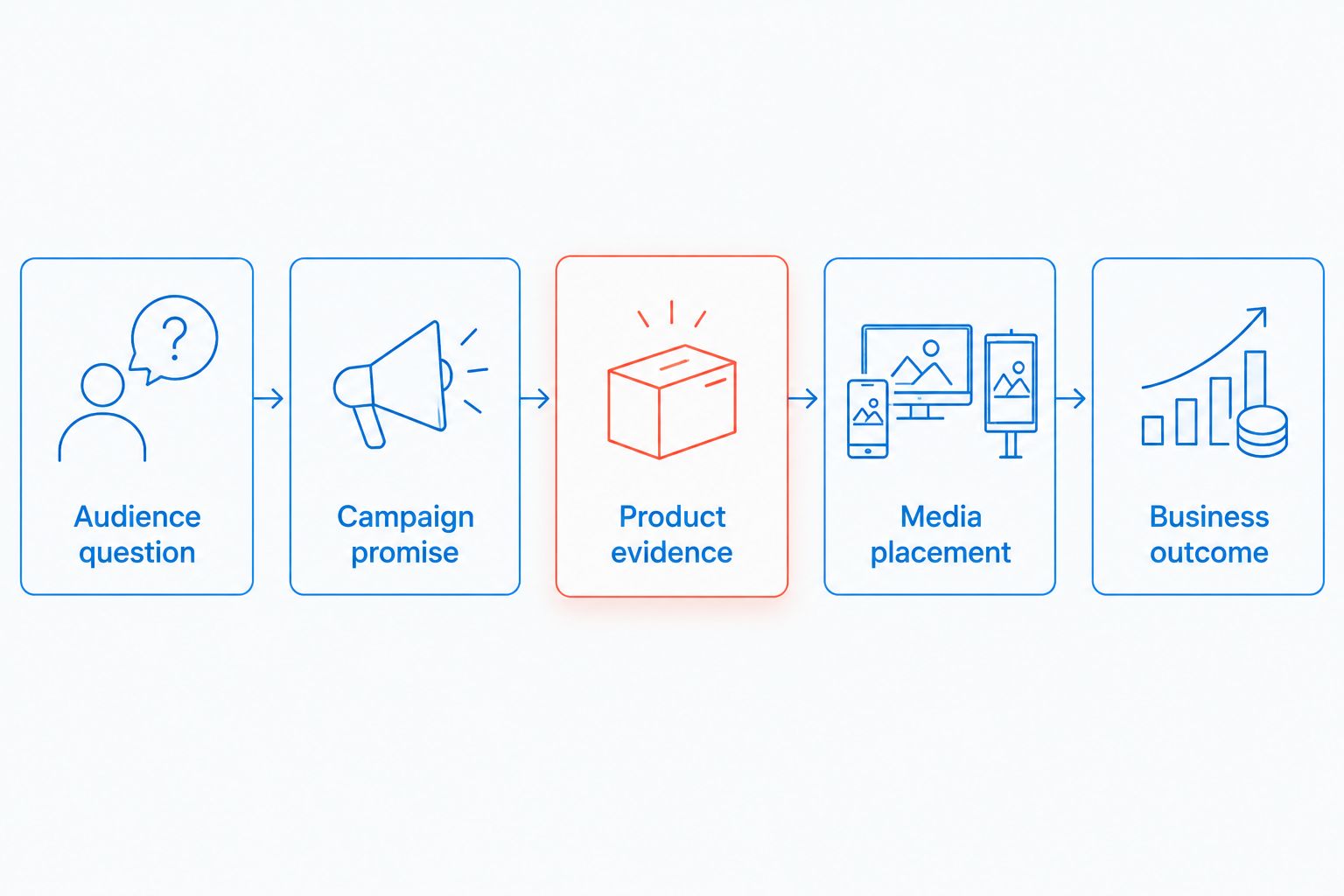 Campaign planning sequence connecting audience questions, product evidence, media placement, and business outcomes.