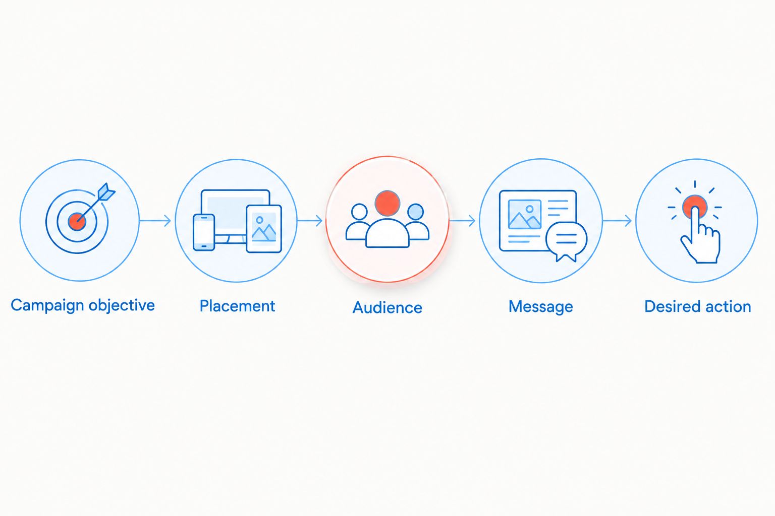 Campaign objective connected to placement, audience, message, and desired action