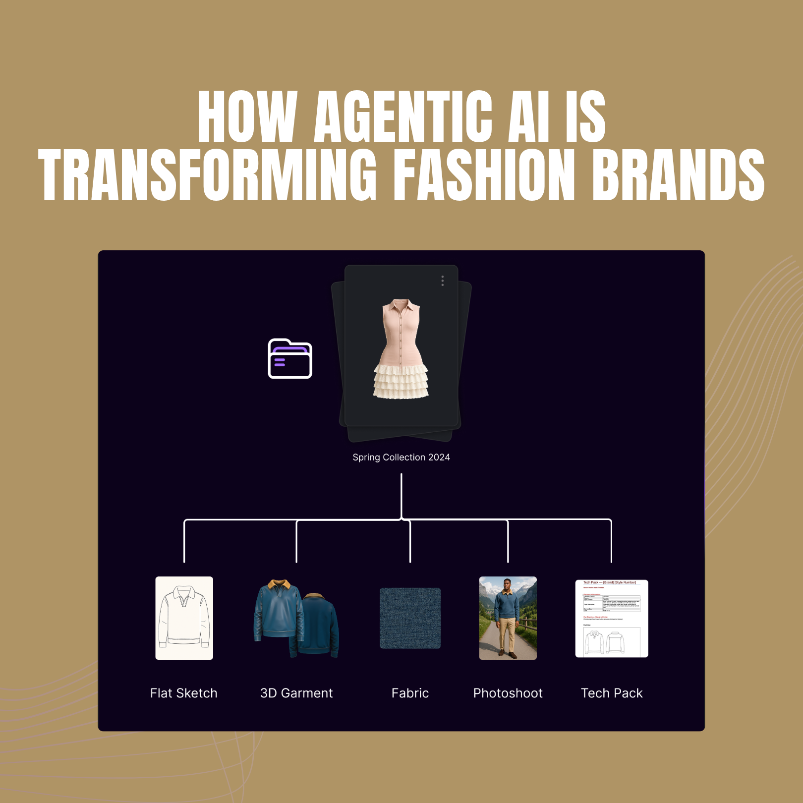 Diagram titled 'How Agentic AI is Transforming Fashion Brands' showing a dress mannequin connected to five categories: The Gigantic, 3D Scanner, Fitting, Trend Analysis, and Wardrobe.
