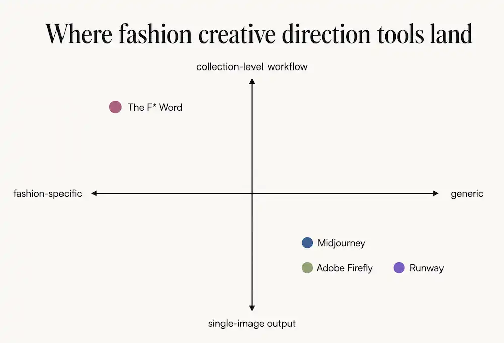 2x2 chart positioning Midjourney, Runway, Adobe Firefly and The F* Word on fashion-specificity and collection-level workflow