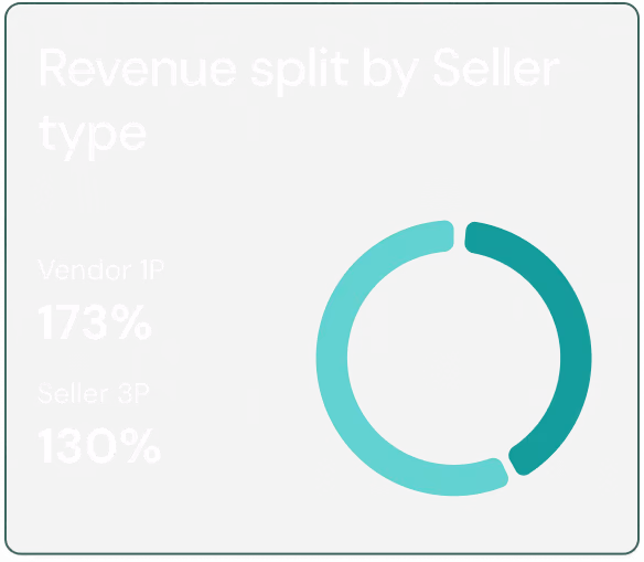 Graph with title "Revenue split by seller type"