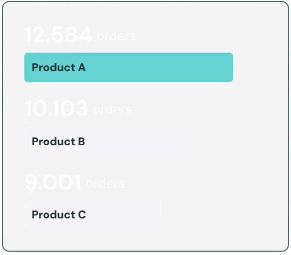 Bar chart with the number of orders per product