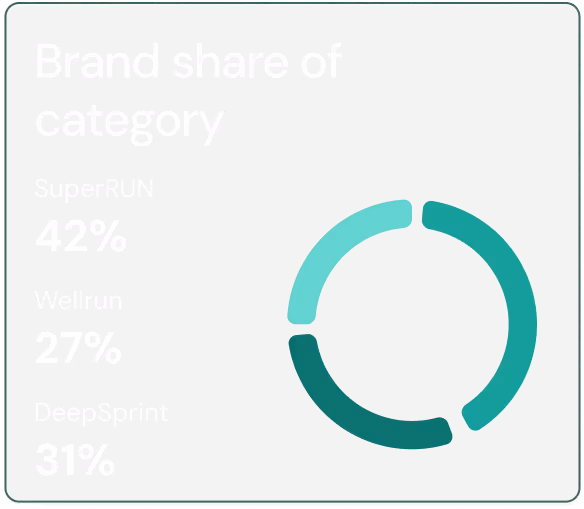 Graph with title "Brand share of category"