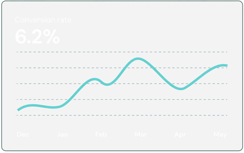 Line graph with title "Conversion rate"