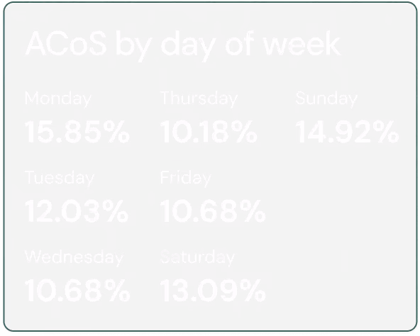 Data showing ACoS by day of week