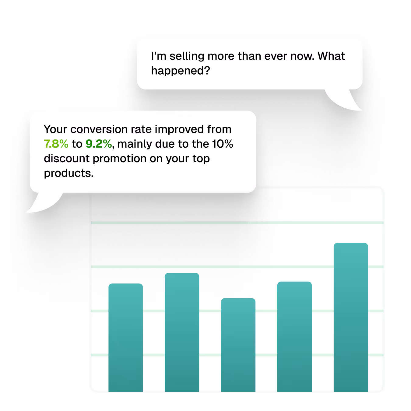 An image of chat bubbles with the user asking "I'm selling more than ever now. What happened?" and DataDoe responding "Your conversion rate improve from 7.8% to 9.2%, mainly due to the 10% discount promotion on your top products."