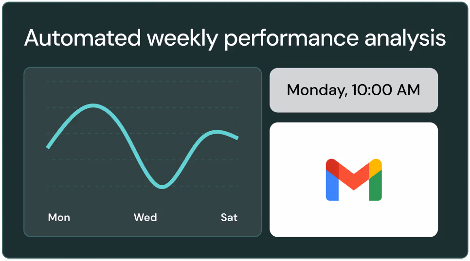 Title "Automated weekly performance analysis" with below a chart, the date "Monday, 10:00AM" and a Gmail logo