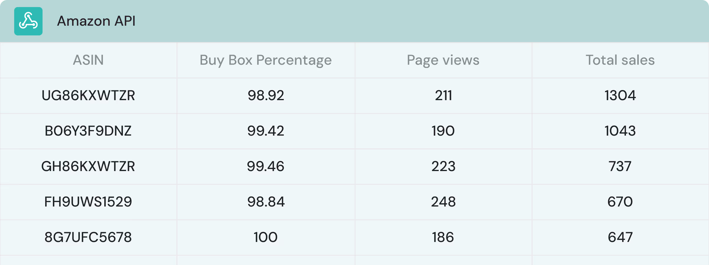 A table titled "Amazon API" with columns: ASIN, Buy Box Percentage, Page views and Total sales