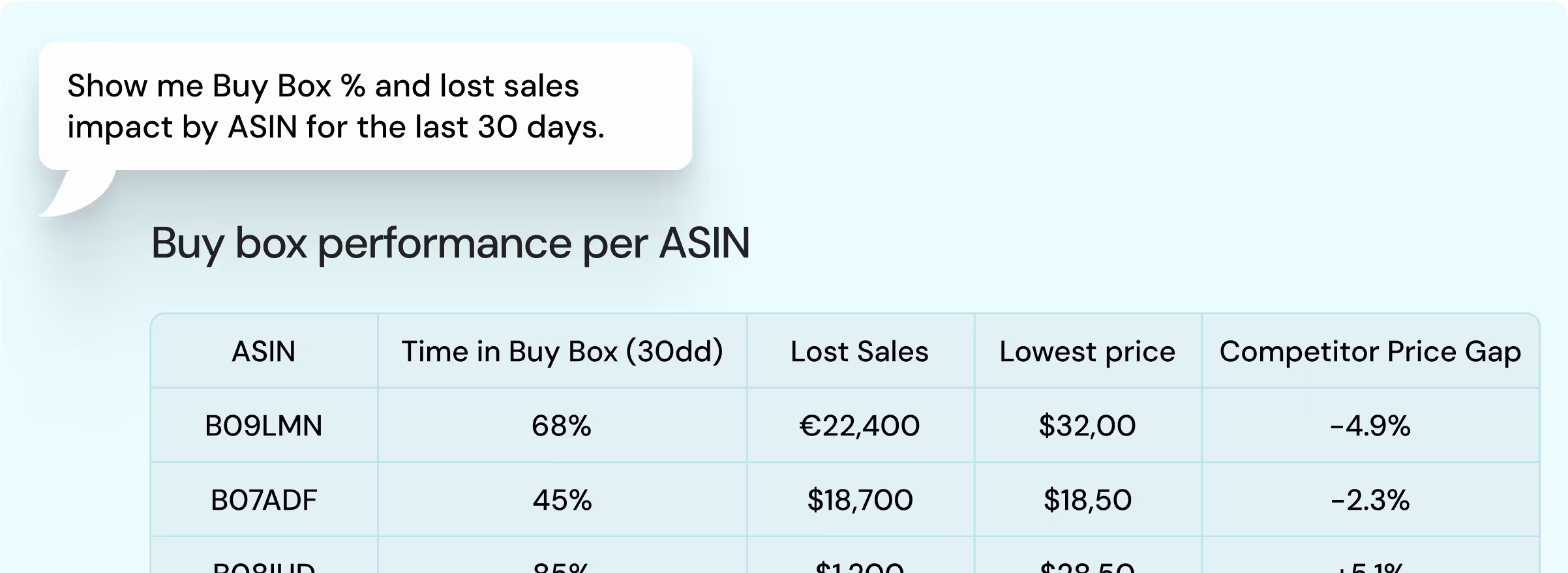 A message bubble from a user asking "Show me Buy Box % and lost sales impact by ASIN for the last 30 days." and below there is a table titled "Buy Box performance per ASIN" with columns: ASIN, Time in Buy Box (30dd), Lost sales, Lowest price and Competitor Price Gap