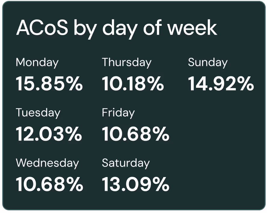 Data showing ACoS by day of week