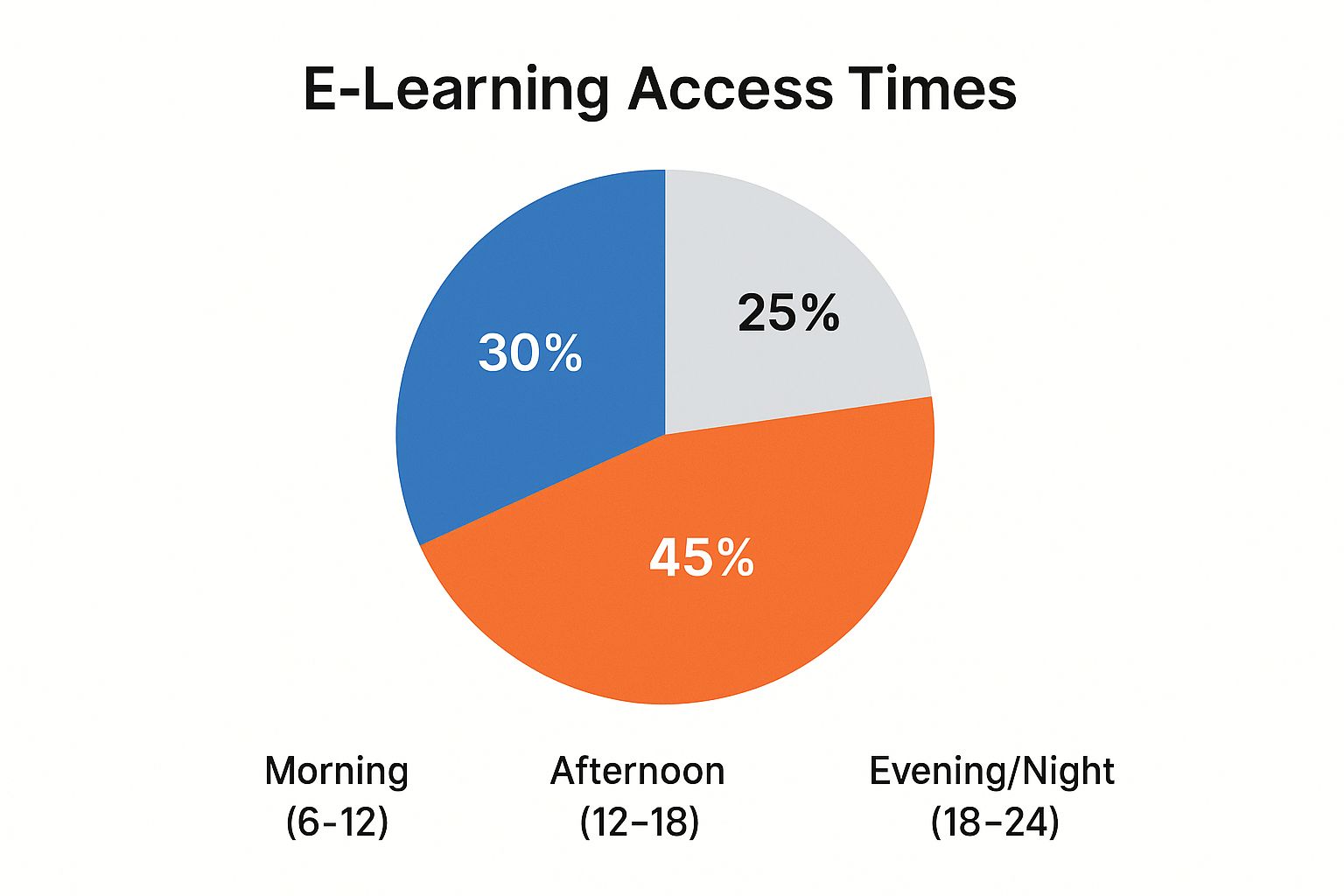 Infographic showing a pie chart of when learners access eLearning content: Evening/Night (45%), Morning (30%), Afternoon (25%).