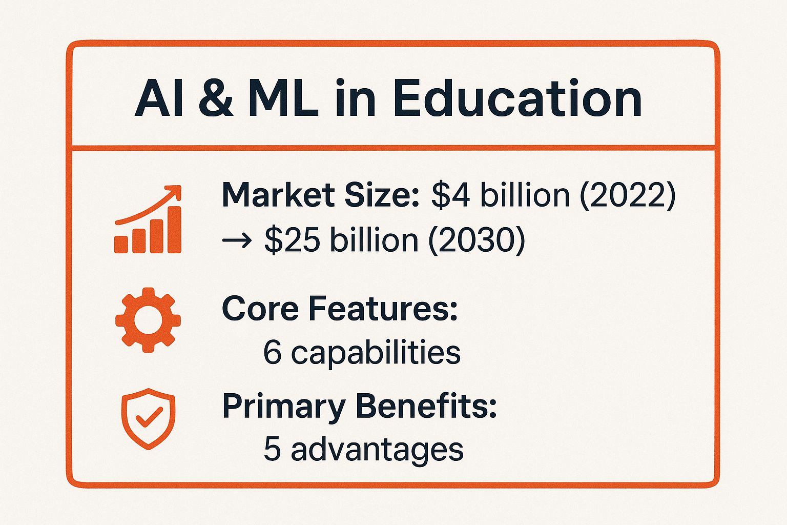 Infographic showing key data about Artificial Intelligence and Machine Learning in Education