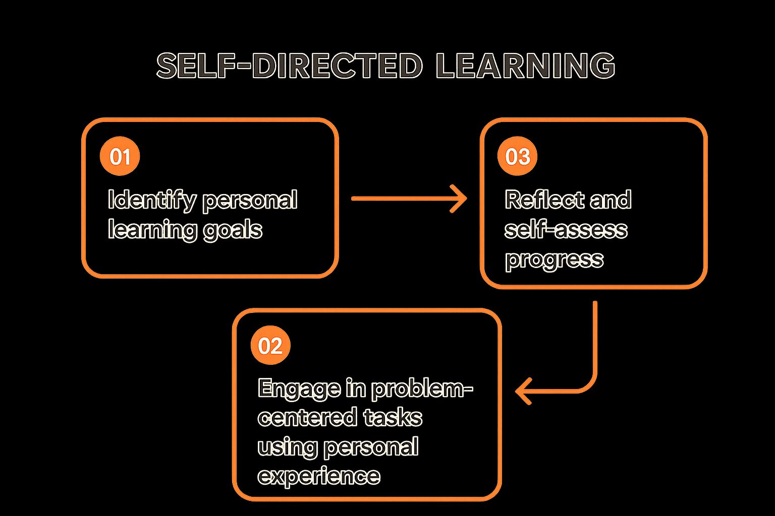 Infographic showing a three-step process for self-directed learning: 1. Identify personal learning goals, 2. Engage in problem-centered tasks, 3. Reflect and self-assess.