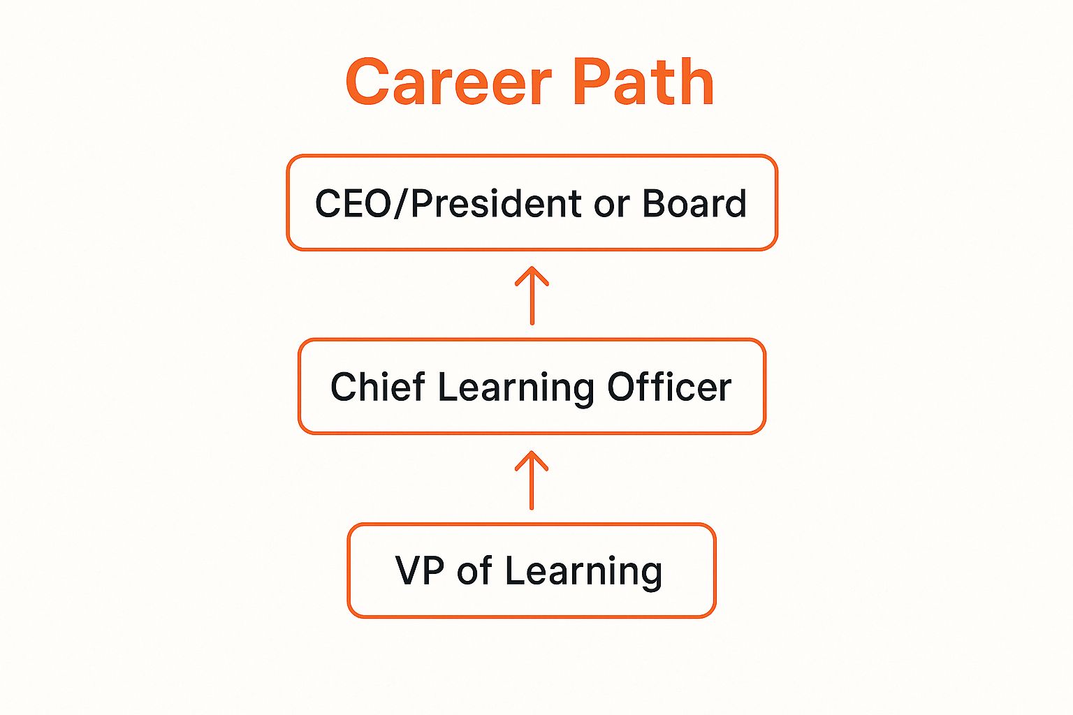 Infographic showing key data about Chief Learning Officer (CLO)