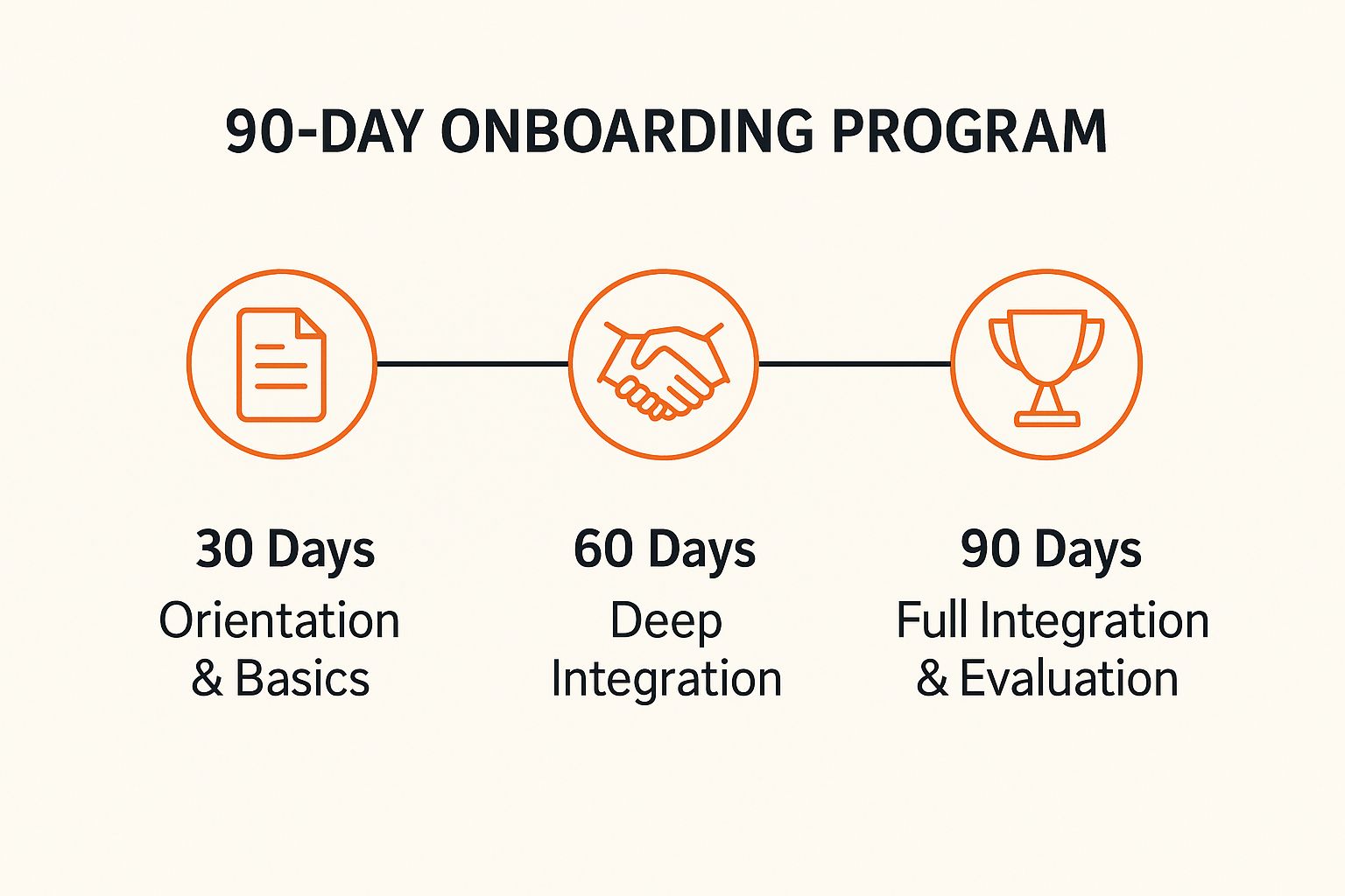 Infographic showing key data about Structured 90-Day Onboarding Program