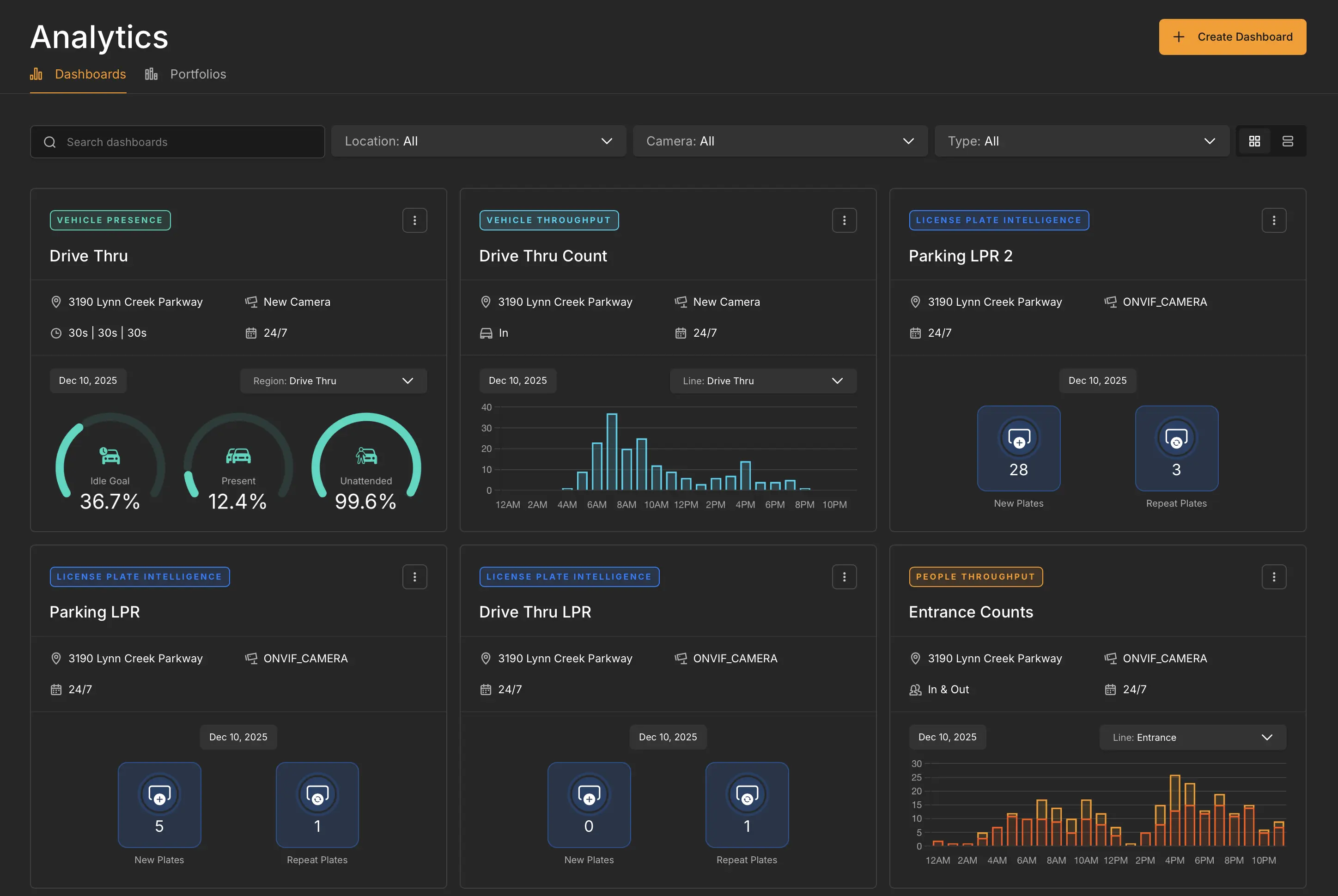 Multi-panel analytics dashboard displaying vehicle presence metrics, drive-thru traffic charts, license plate recognition data, and people throughput analytics.