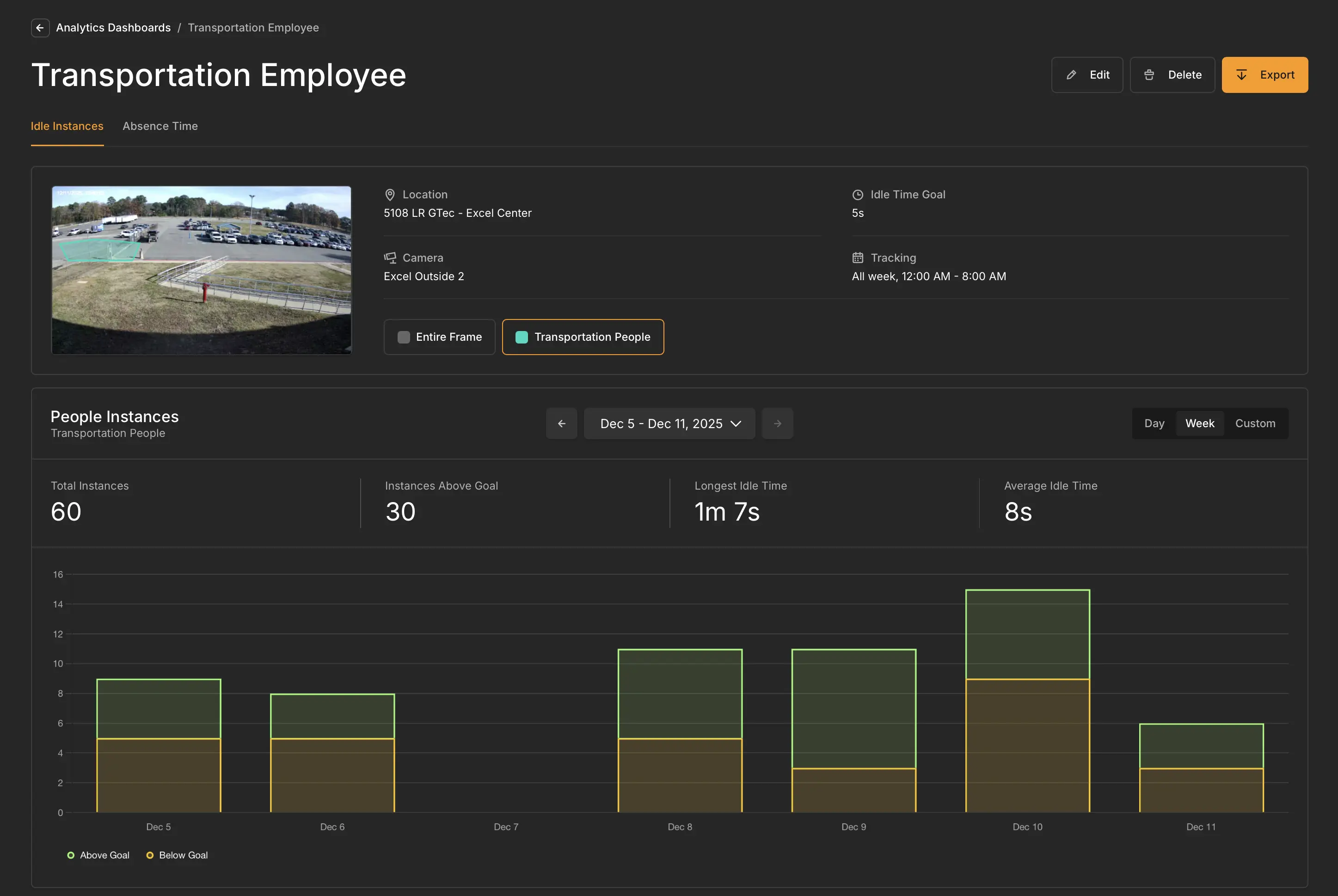 People analytics dashboard tracking presence, idle time, and activity levels at a nonprofit or donation center.