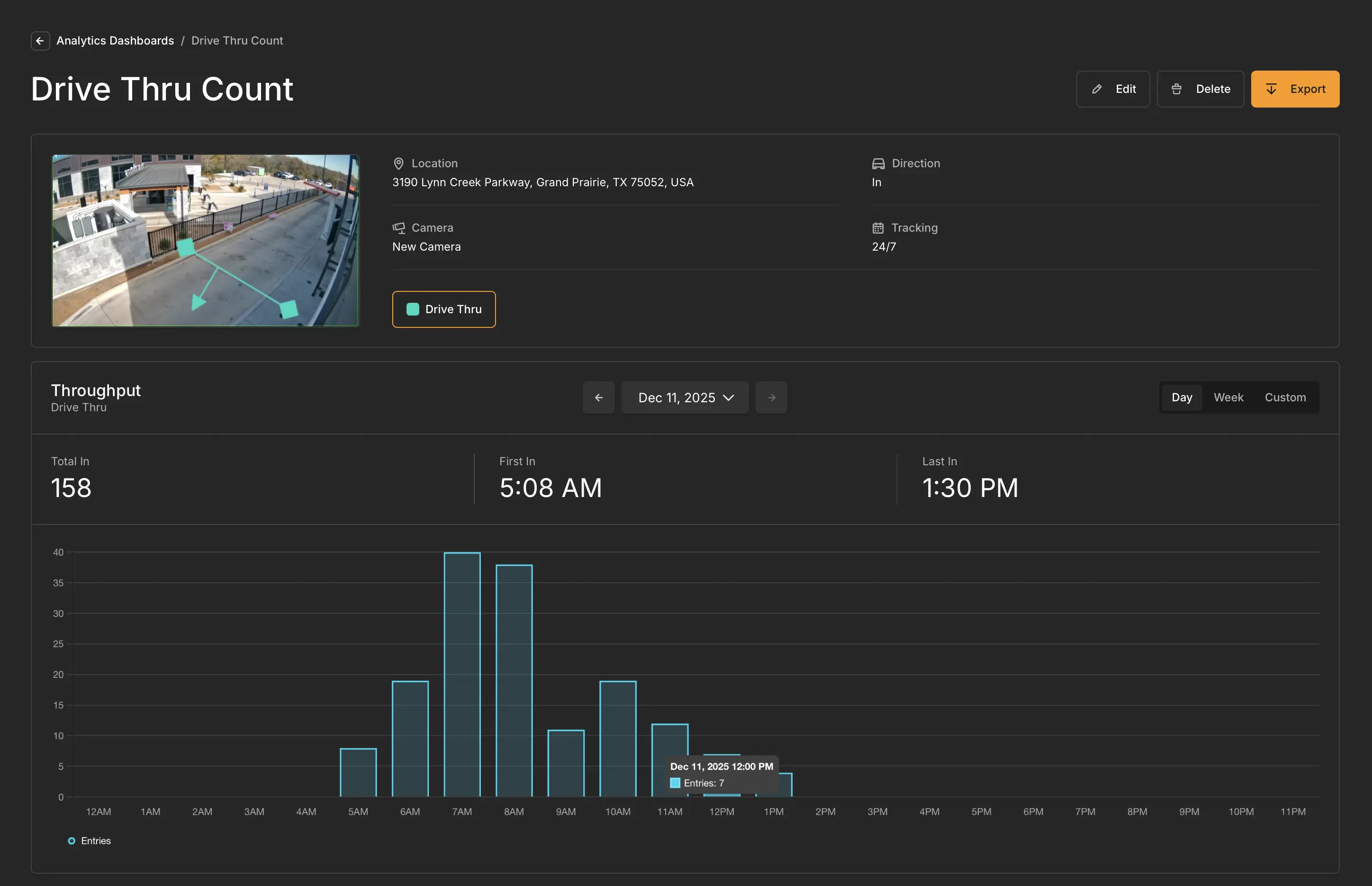 Drive-thru analytics dashboard tracking vehicle throughput, peak hours, and total entries at a car wash location.