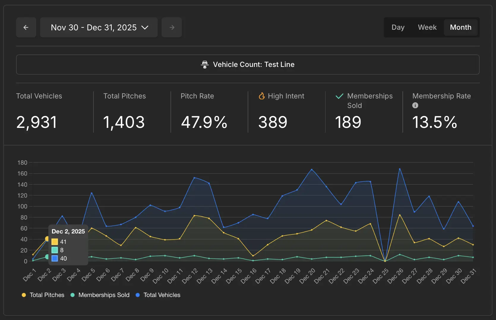 SalesCoach analytics dashboard displaying total vehicles, sales pitches, high-intent interactions, and membership conversion trends over time.