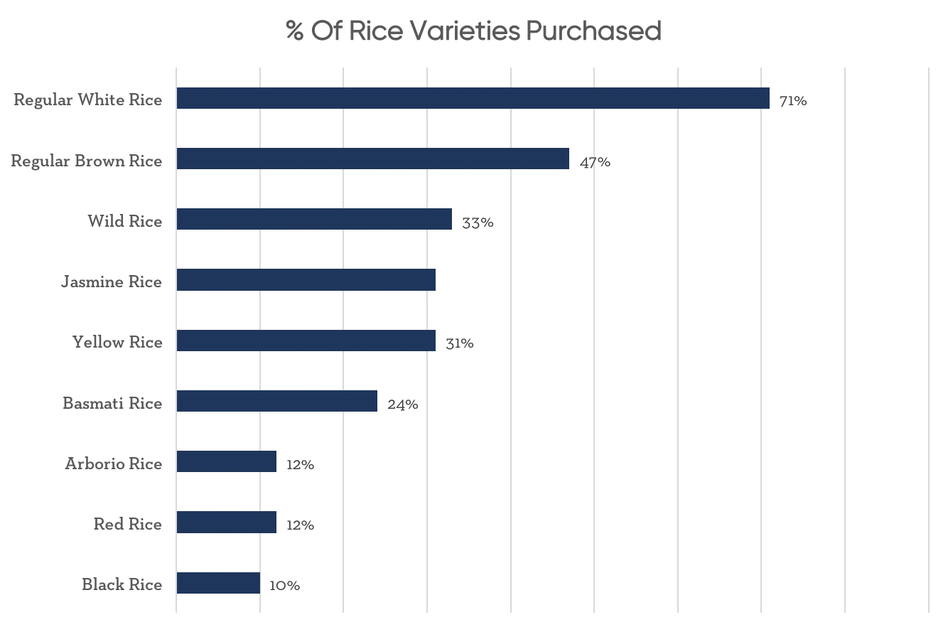 Percentage of Rice Varieties Purchased