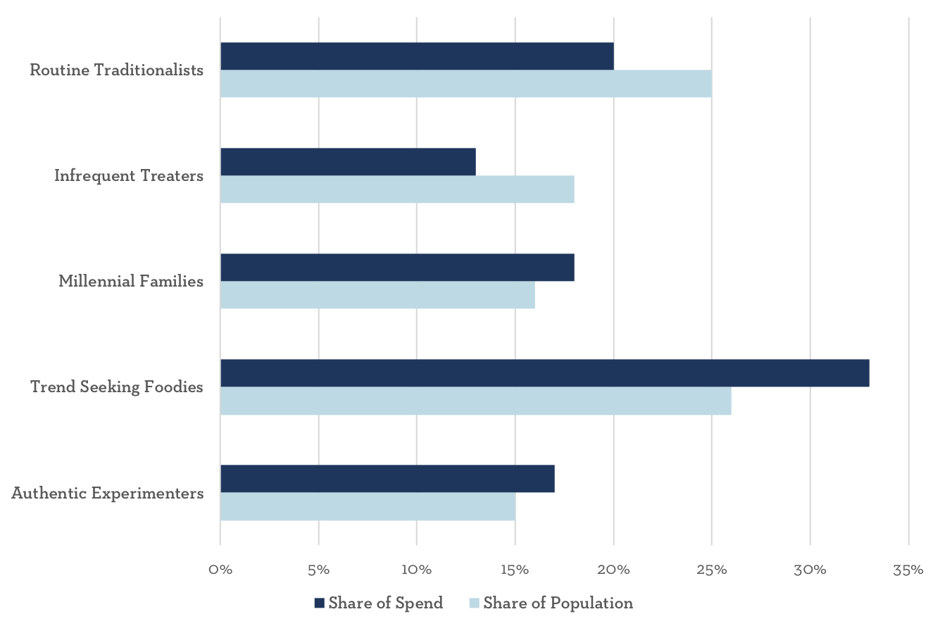 Graph of Segments Spend in the Rice Category