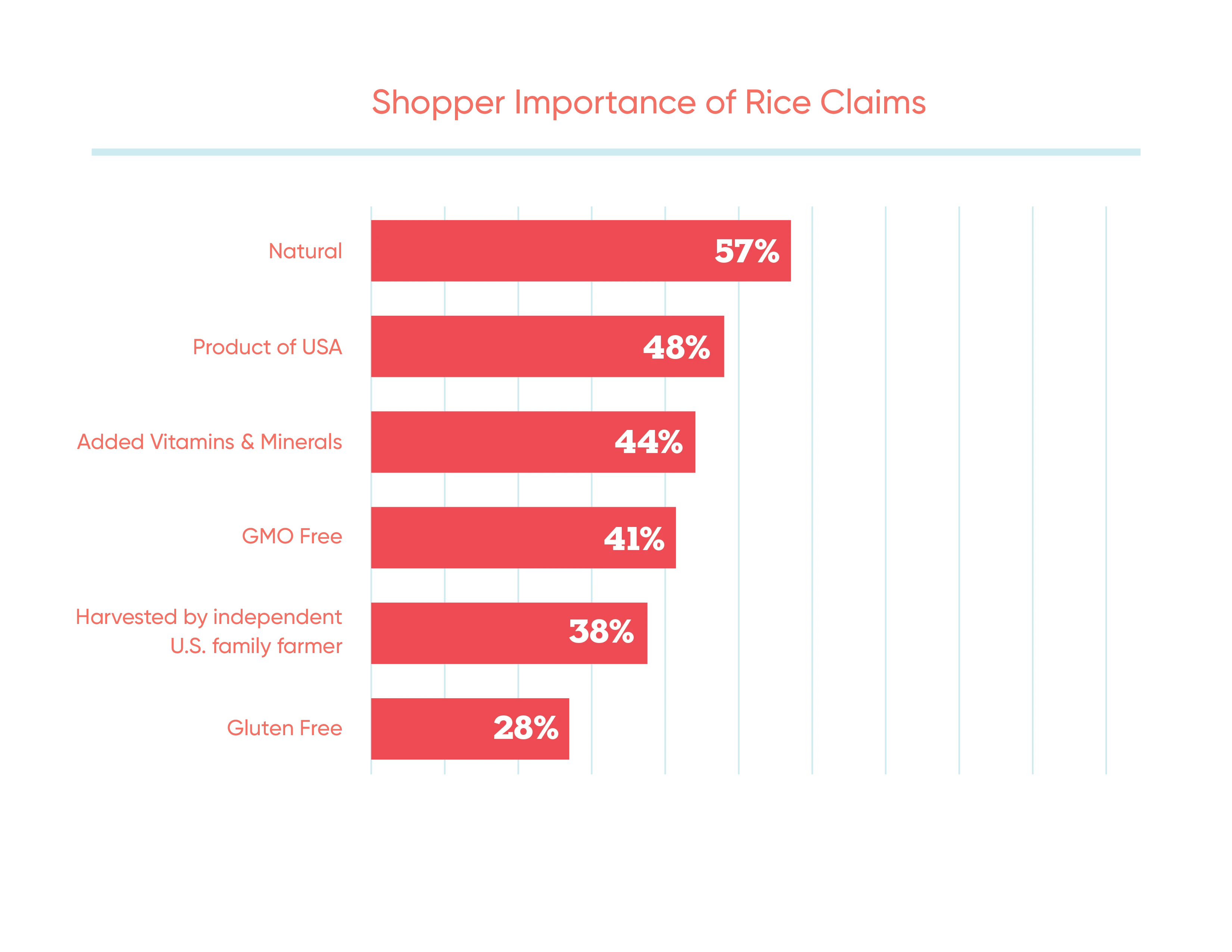 Graph of Shopper importance of rice claims