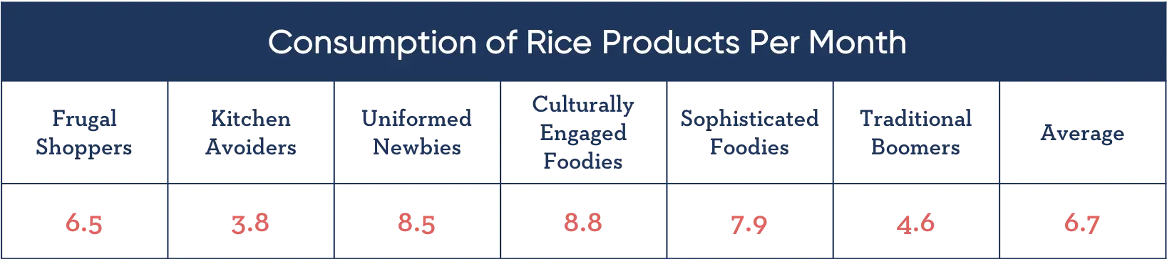 A table of Consumption of Rice per month