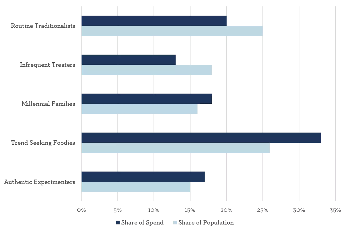 bar graph showing population vs spend