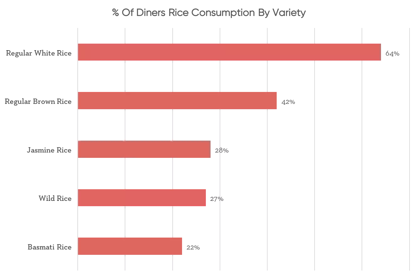 Percentage of diners rice consumption by variety