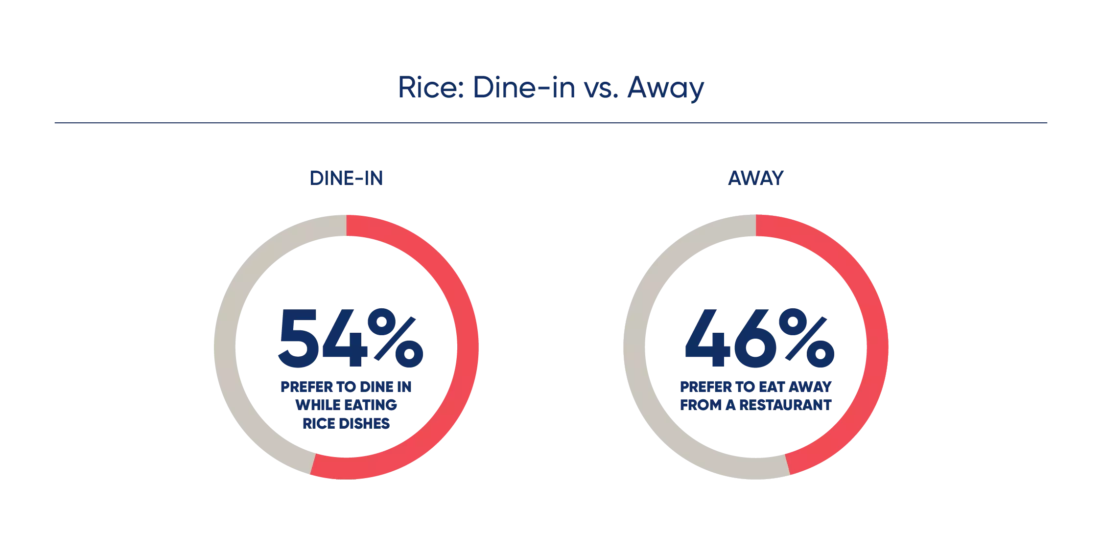 graph of Rice Dine in versus Away